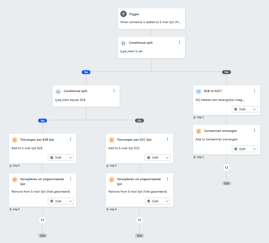 Voorbeeld van een geavanceerde flow